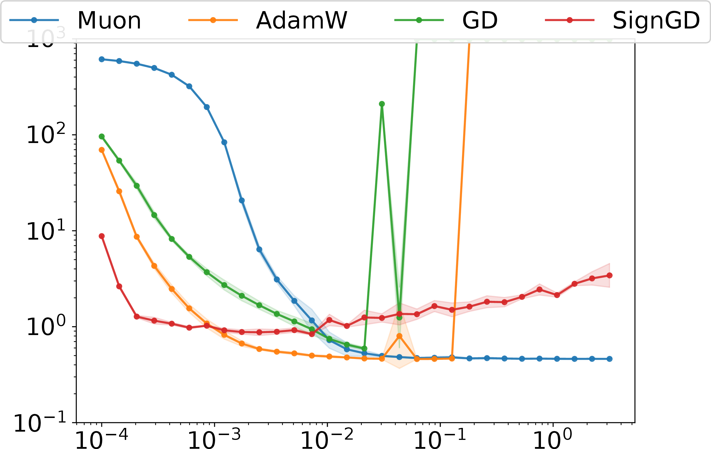 Figure 10: Gaussian-kernel NMF at a principled bottleneck. Non-negative factorization of a fixed Gaussian RBF kernel K\in\mathbb{R}^{100\times100} at search rank r{=}24 (the smallest rank capturing 95\% of K’s spectral energy). Tuned final loss vs.learning rate (geometric mean over 3 seeds, \pmlog-std band; patience-based decay schedule). On this smooth, well-behaved landscape Muon’s orthogonalized updates give no advantage: AdamW reaches the same global floor as Muon.