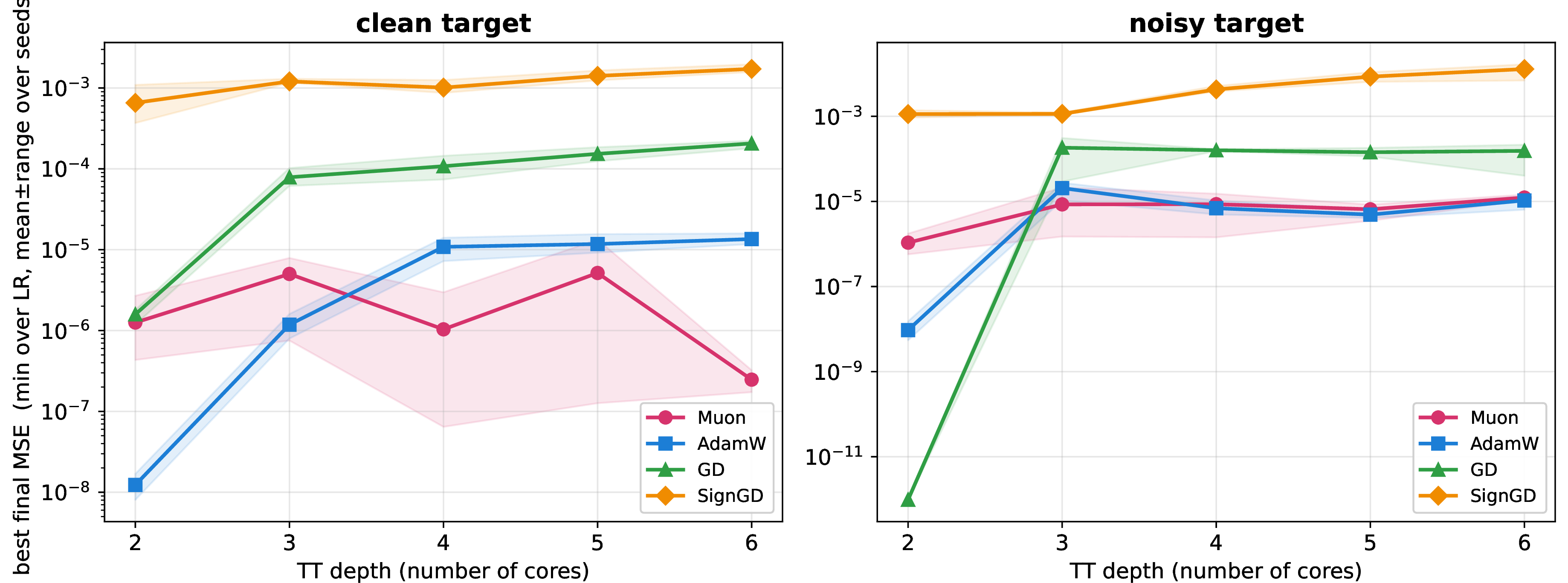 Figure 11: Best-tuned reconstruction loss versus tensor-train depth. Each curve shows the final MSE of one optimizer at its best learning rate (minimum over the grid) for a given depth, averaged over three seeds; shaded bands span the per-seed min–max. Left: clean, low-rank target. Right: noisy, higher-rank target. Search bond rank is fixed to the over-parameterized regime (R{=}12 clean, R{=}30 noisy). Lower is better; the y-axis is logarithmic.