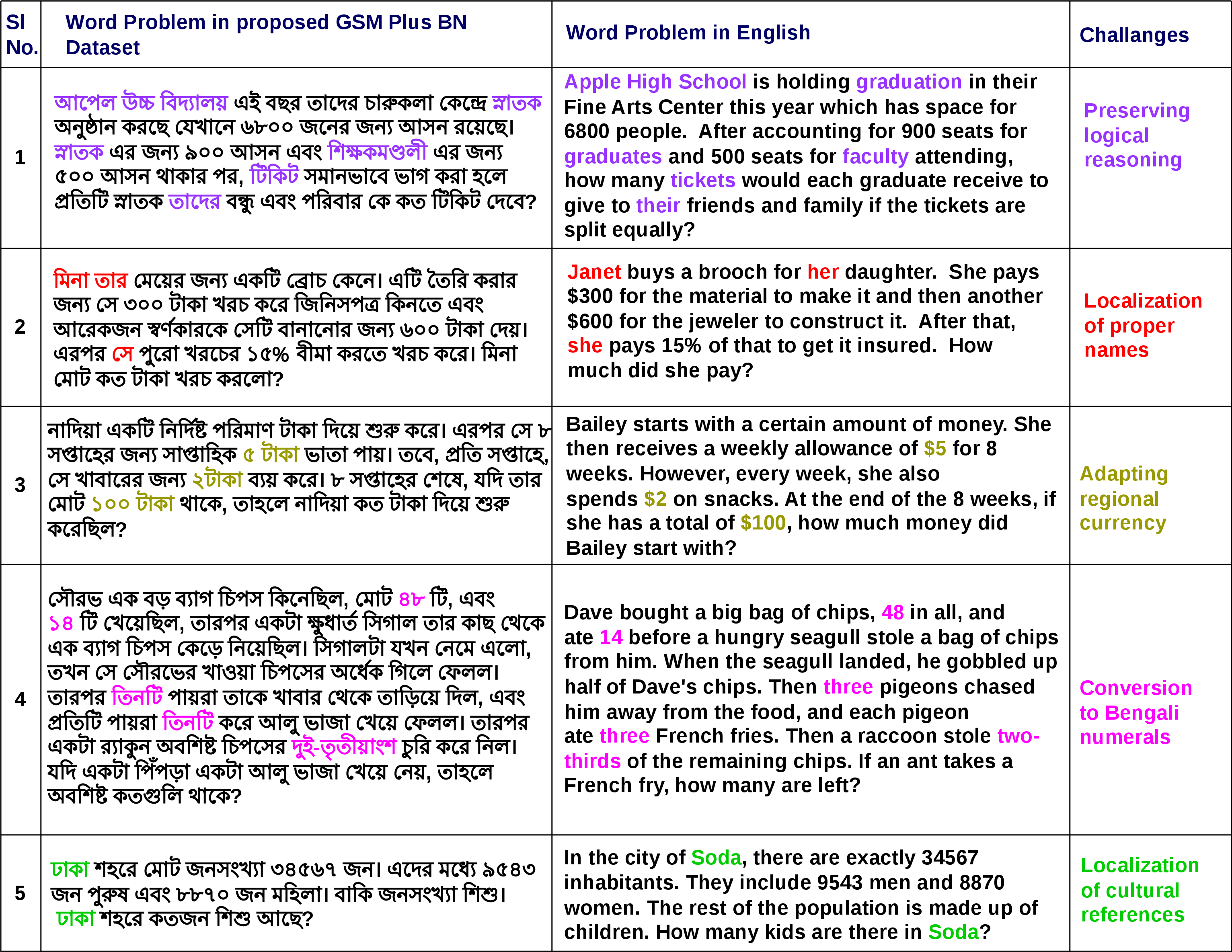 Figure 3: Challenges we faced during the translation of GSM-PLUS dataset