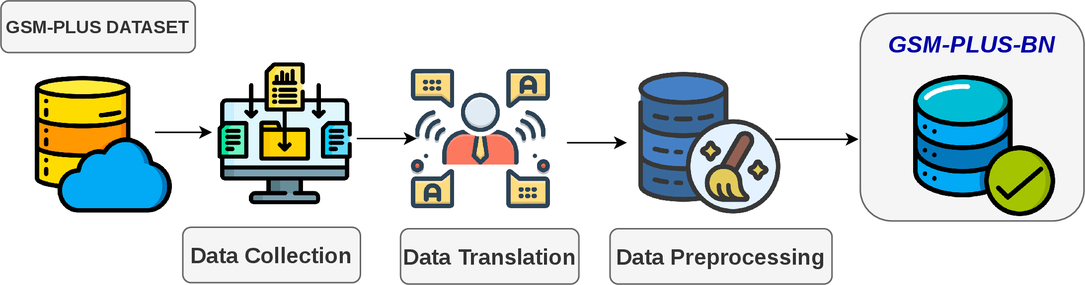 Figure 2: Pipeline for the development of the GSM-PLUS-BN dataset