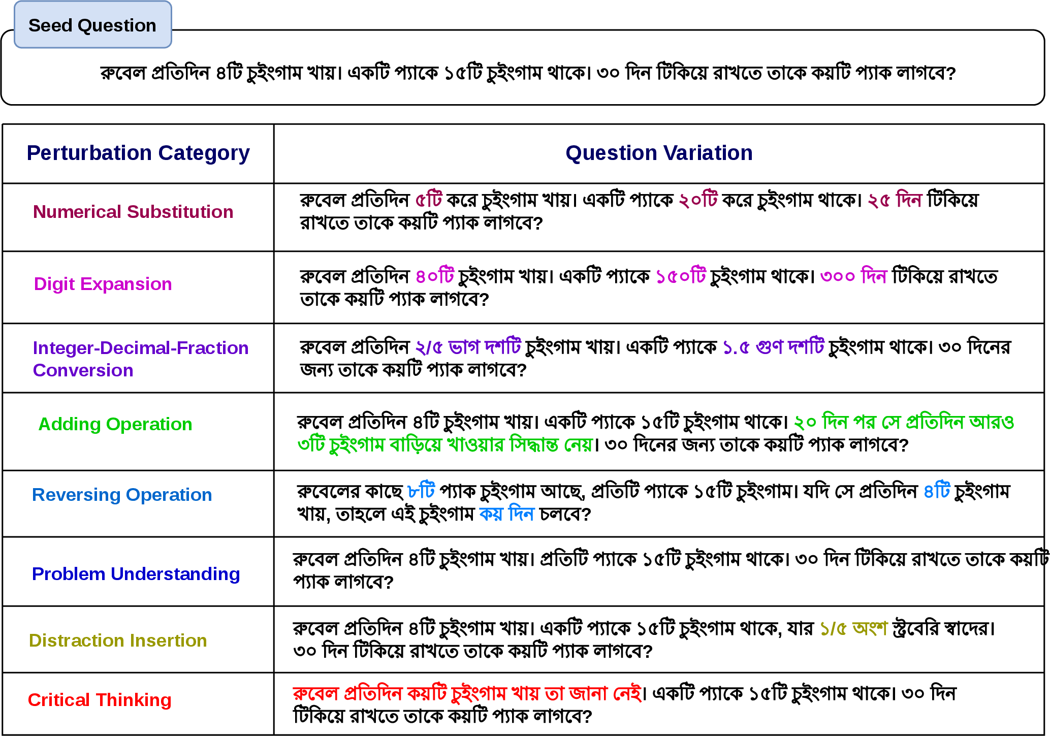 Figure 4: Summary of all perturbation types with Bengali examples
