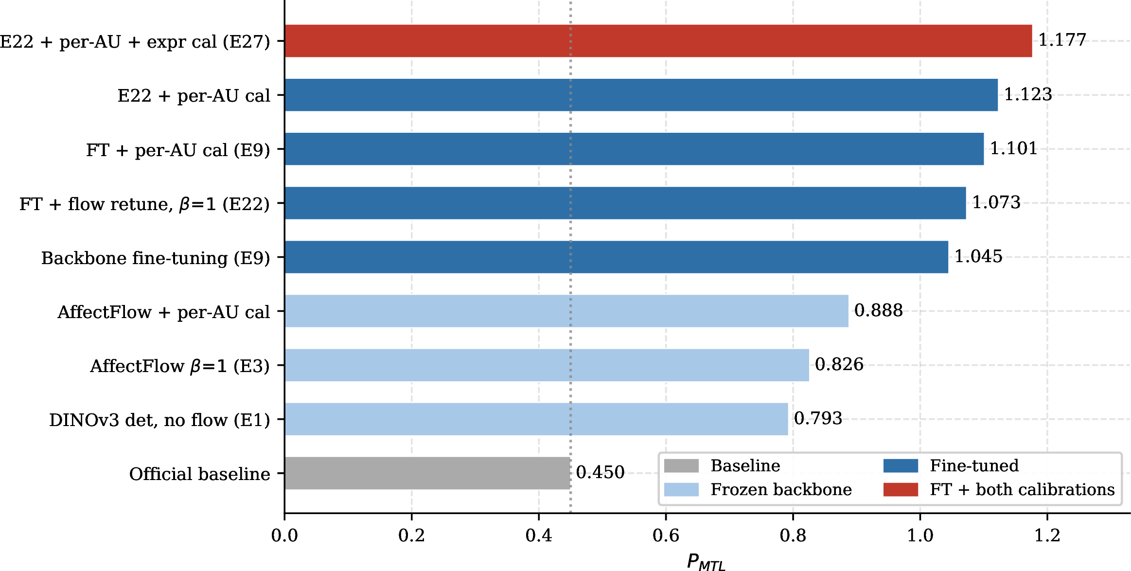 Figure 2: P_{MTL} progression across key configurations. Color encodes training stage: frozen backbone (light blue), fine-tuned (dark blue), fine-tuned with both calibrations (red). The dotted line marks the official baseline (P_{MTL}=0.450). Backbone fine-tuning is the largest single jump; post-hoc per-AU and per-class calibration provide a further +0.132 at zero retraining cost.