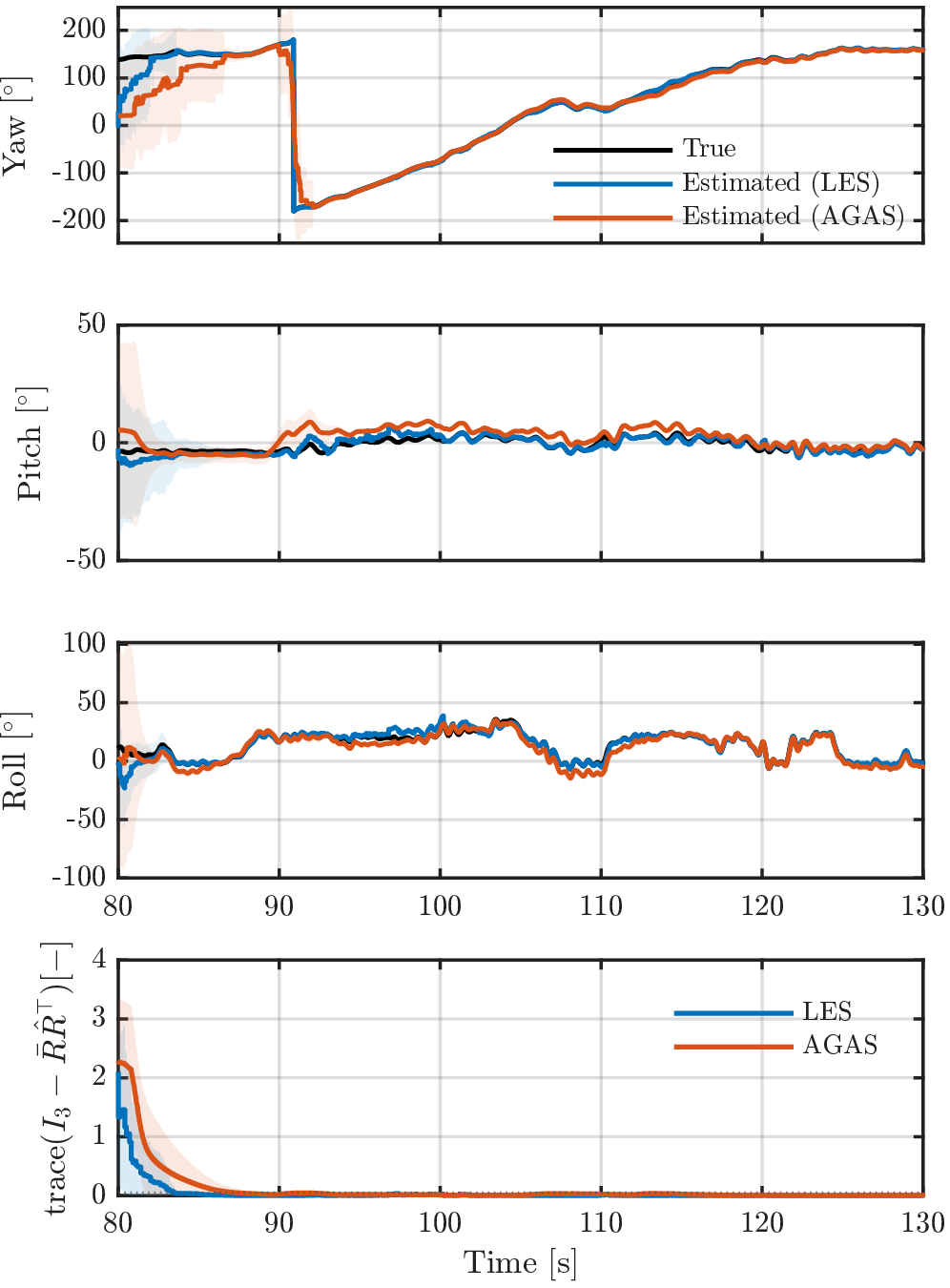 Figure 10: Results using the real flight data. Euler angles and attitude error under large initial values.