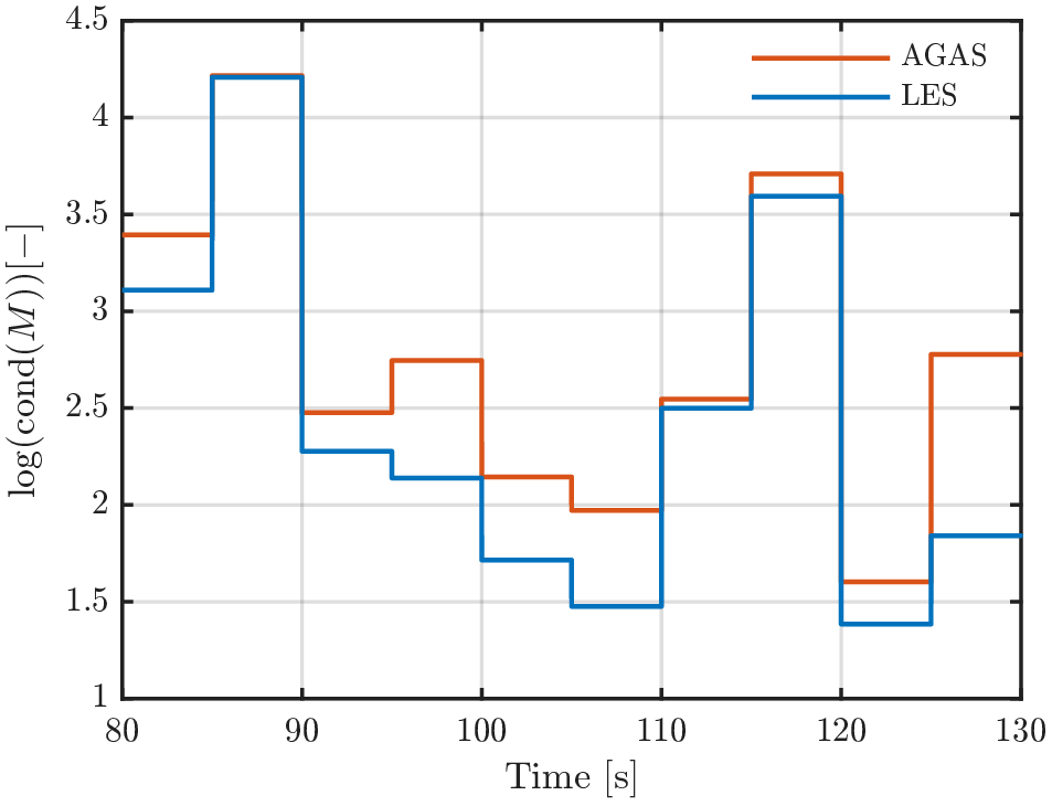 Figure 11: Evolution of cond(M^L) for LES-based observer and cond(M^G) for AGAS-based observer over the time from the real flight data.