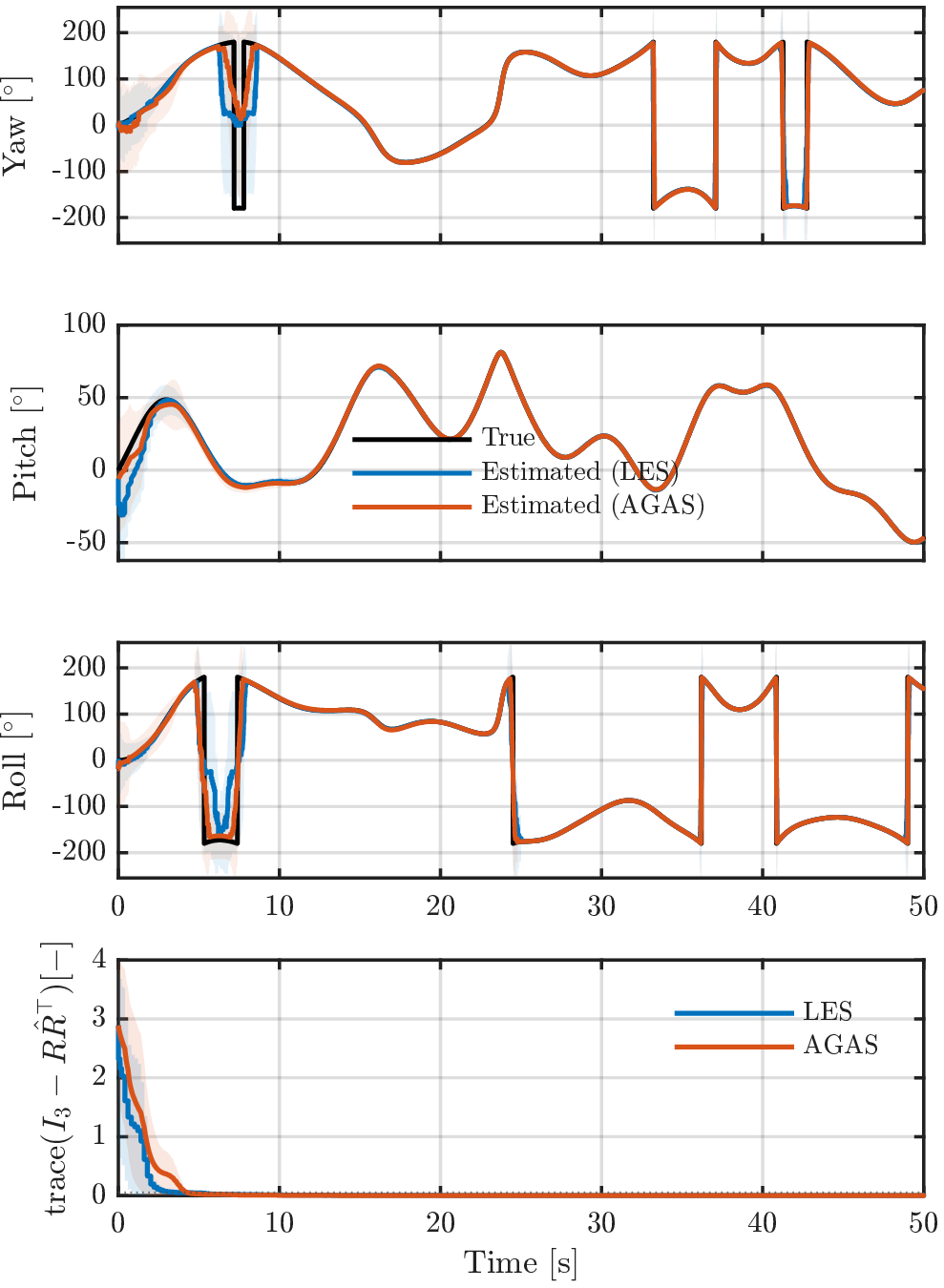 Figure 8: Results using the simulated data. Euler angles and attitude error under large initial values (Scenario 2).