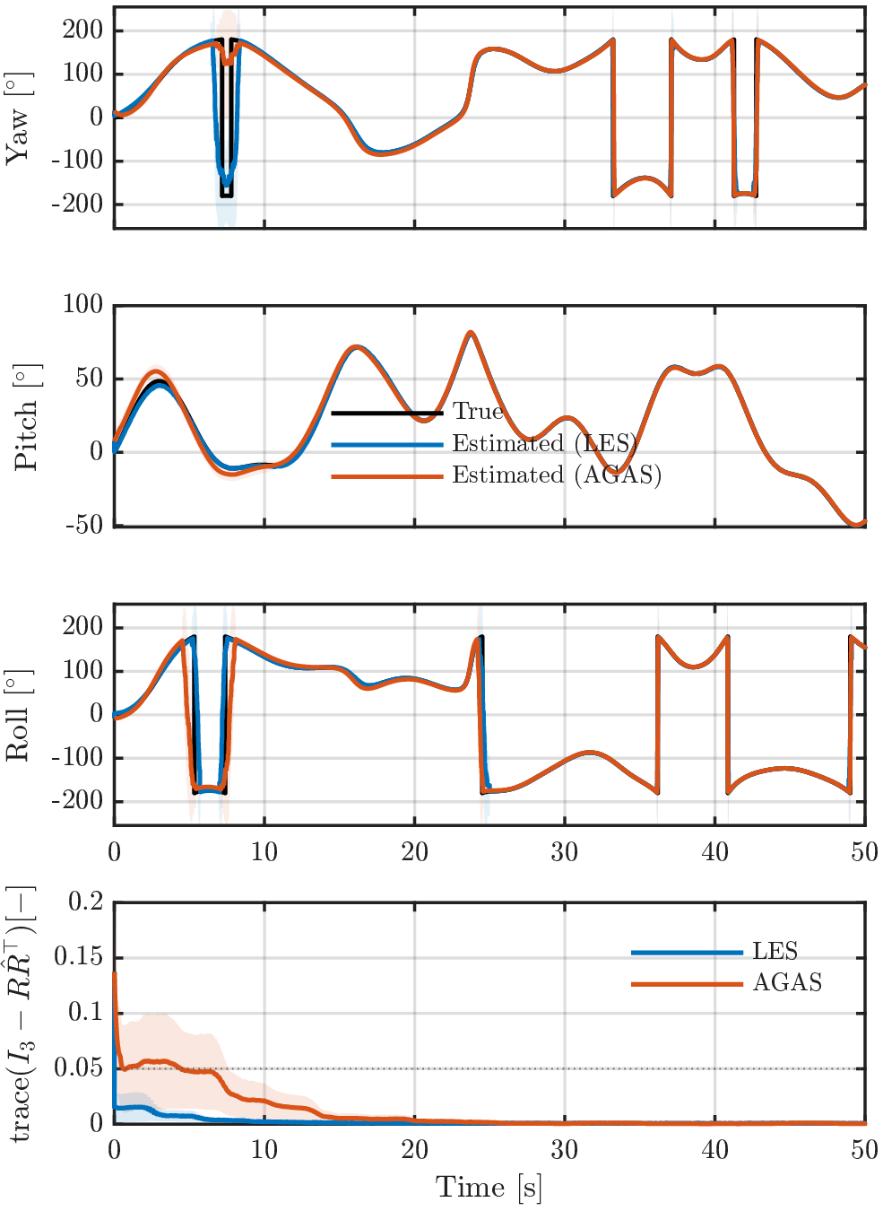 Figure 7: Results using the simulated data. Euler angles and attitude error under small initial values (Scenario 1).