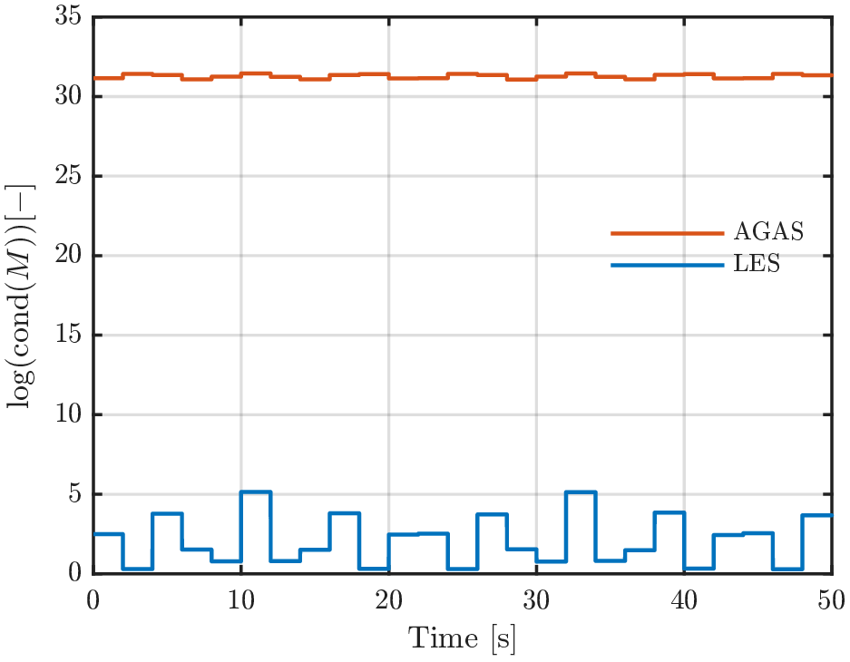 Figure 9: Evolution of cond(M^L) for LES-based observer and cond(M^G) for AGAS-based observer over the time from the simulated data.