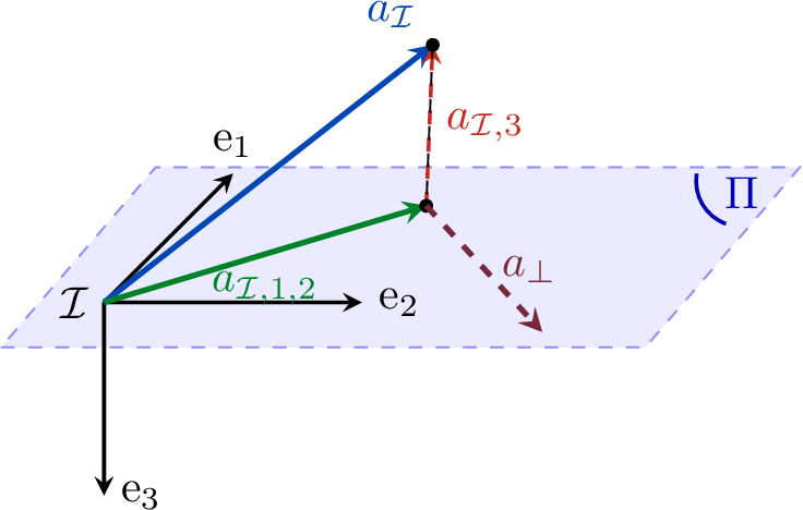 Figure 5: Geometric interpretation of the LES Observer excitation in the inertial frame \mathcal{I}. The inertial acceleration a_{\mathcal{I}} \in \mathbb{R}^3 is decomposed into a horizontal component a_{\mathcal{I},1,2} \in \mathbb{R}^3 lying in the plane \Pi=\mathrm{span}\{\mathrm{e}_1,\mathrm{e}_2\}, and a vertical component a_{\mathcal{I},3} \in \mathbb{R}^3 aligned with \mathrm{e}_3. The vector a_\perp \in \mathbb{R}^2 is the planar coordinate representation of a_{\mathcal{I},1,2} and carries the excitation information used in the observability condition of Lemma 2 .