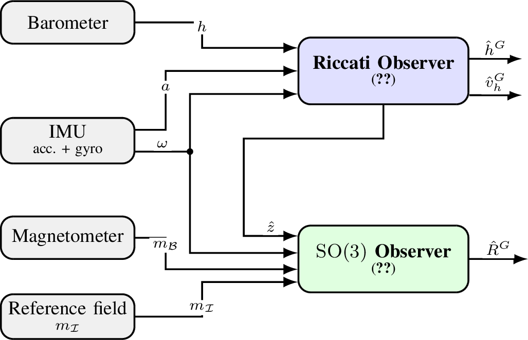 Figure 2: Two-stage observer architecture. A Riccati observer combines IMU and barometric measurements to estimate the tilt \hat{z}, the height \hat{h}^{G}, and the vertical velocity \hat{v}_{h}^{G}. Tilt estimate is then fused with gyroscope and magnetometer measurements in an \mathrm{SO}(3) observer to recover the gravity-referenced attitude estimate \hat{R}^{G}.