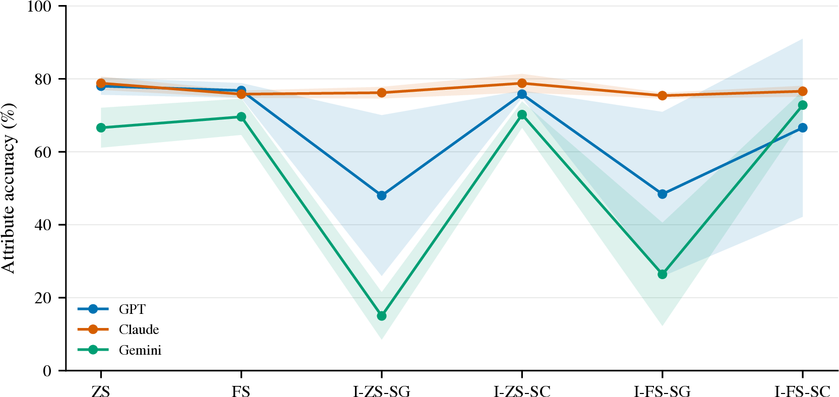 Figure 7: Attribute accuracy across prompting strategies (lines connect means; bands are \pm SD).