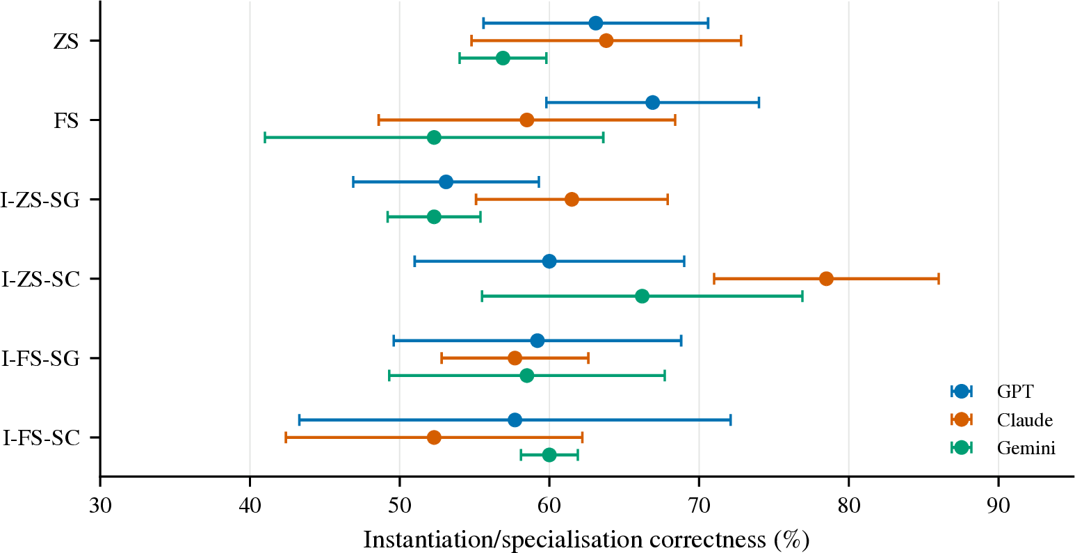 Figure 4: Instantiation/Specialisation Correctness per configuration: share of the 26 baseline instantiation and specialisation relations reproduced with the correct relation kind (mean \pm SD over N{=}5 runs).
