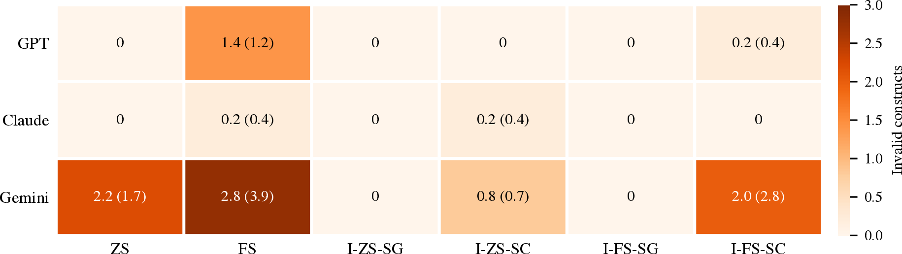 Figure 2: Invalid Construct Count by LLM and prompting strategy. Cell values are means over the N{=}5 runs, with standard deviations in parentheses; darker cells contain more violations.