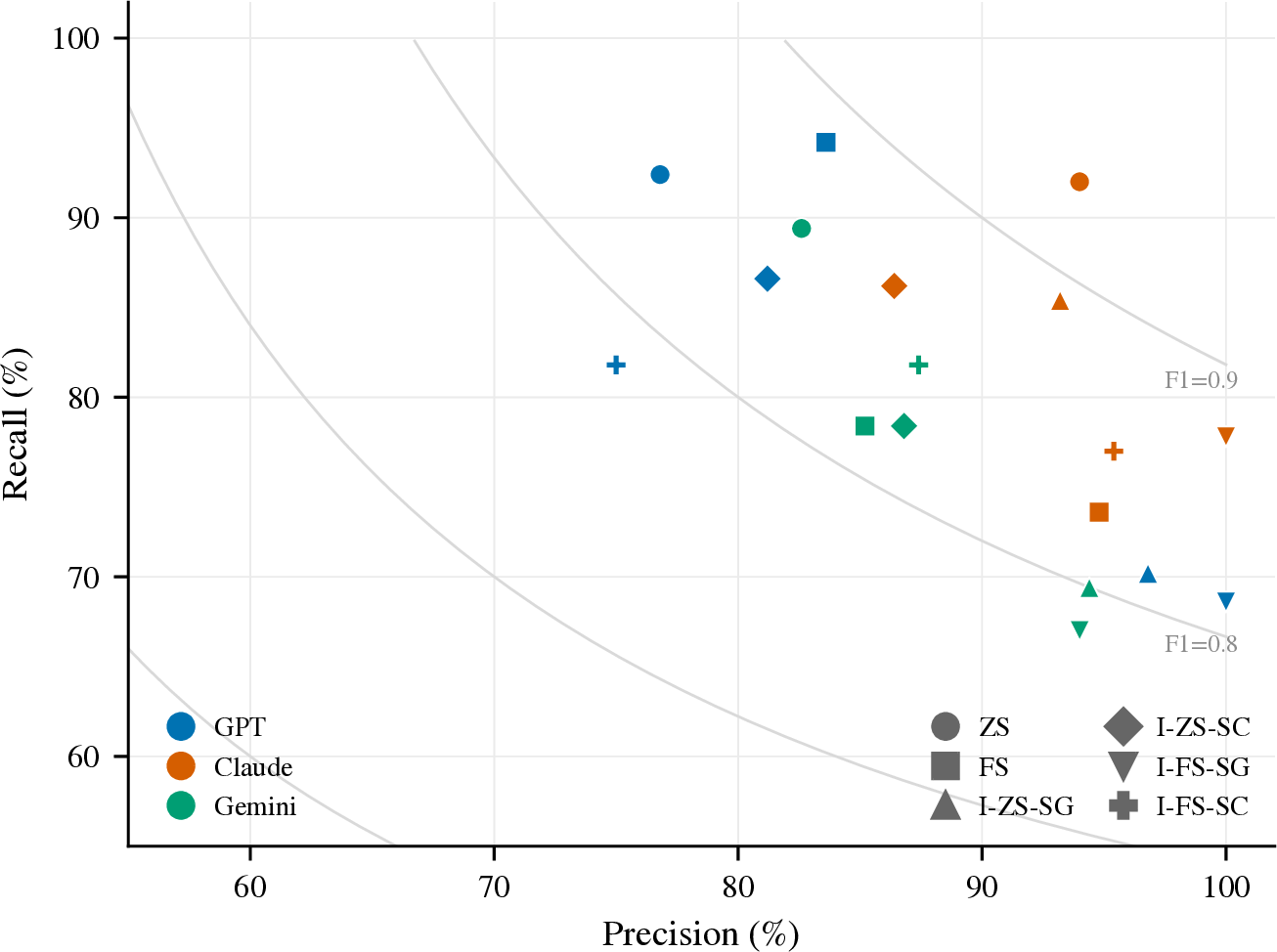 Figure 5: Object precision vs.recall per configuration (means over N{=}5 runs). Grey curves are iso-F1 lines; colour encodes the LLM, marker shape the prompting strategy. The guided configurations (triangles) sit in the high-precision, low-recall corner, the unguided ones closer to the recall axis.