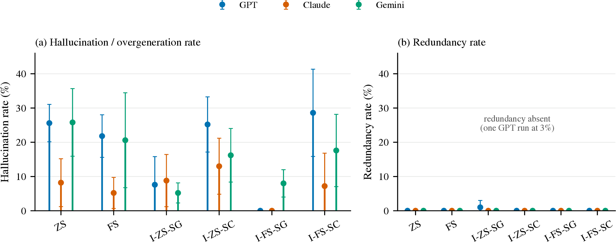 Figure 9: (a) Hallucination/overgeneration rate and (b) redundancy rate per configuration (means; whiskers \pm SD).