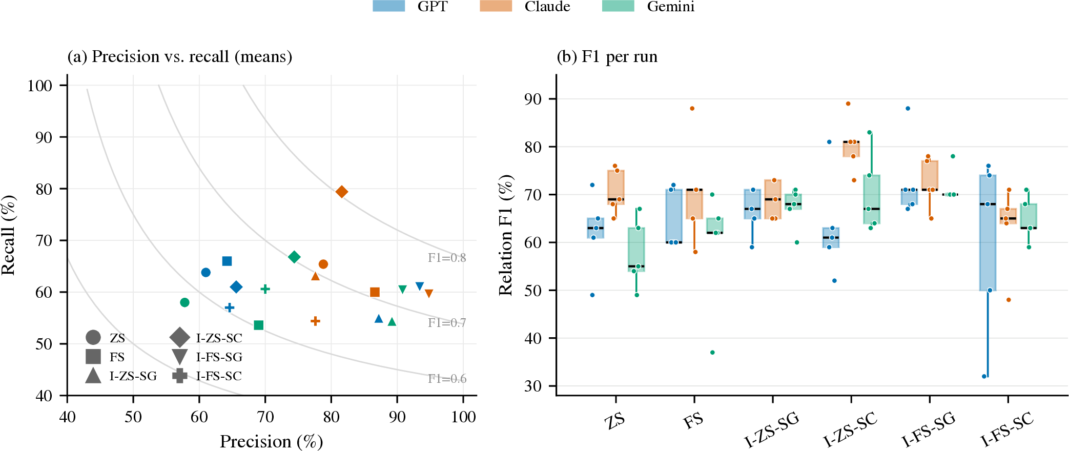 Figure 6: Relation-level accuracy. (a) Precision vs.recall per configuration (means over N{=}5 runs); grey curves are iso-F1 lines, marker shape encodes the strategy. (b) Relation F1, one dot per run; boxes show median and quartiles.
