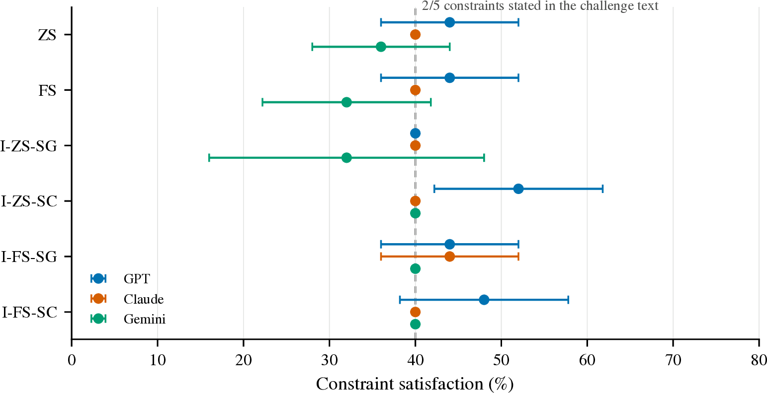 Figure 3: Semantic Constraint Satisfaction Rate per configuration (mean \pm SD over N{=}5 runs). The dashed line marks 40%: two of the five reference constraints are stated in the challenge text.