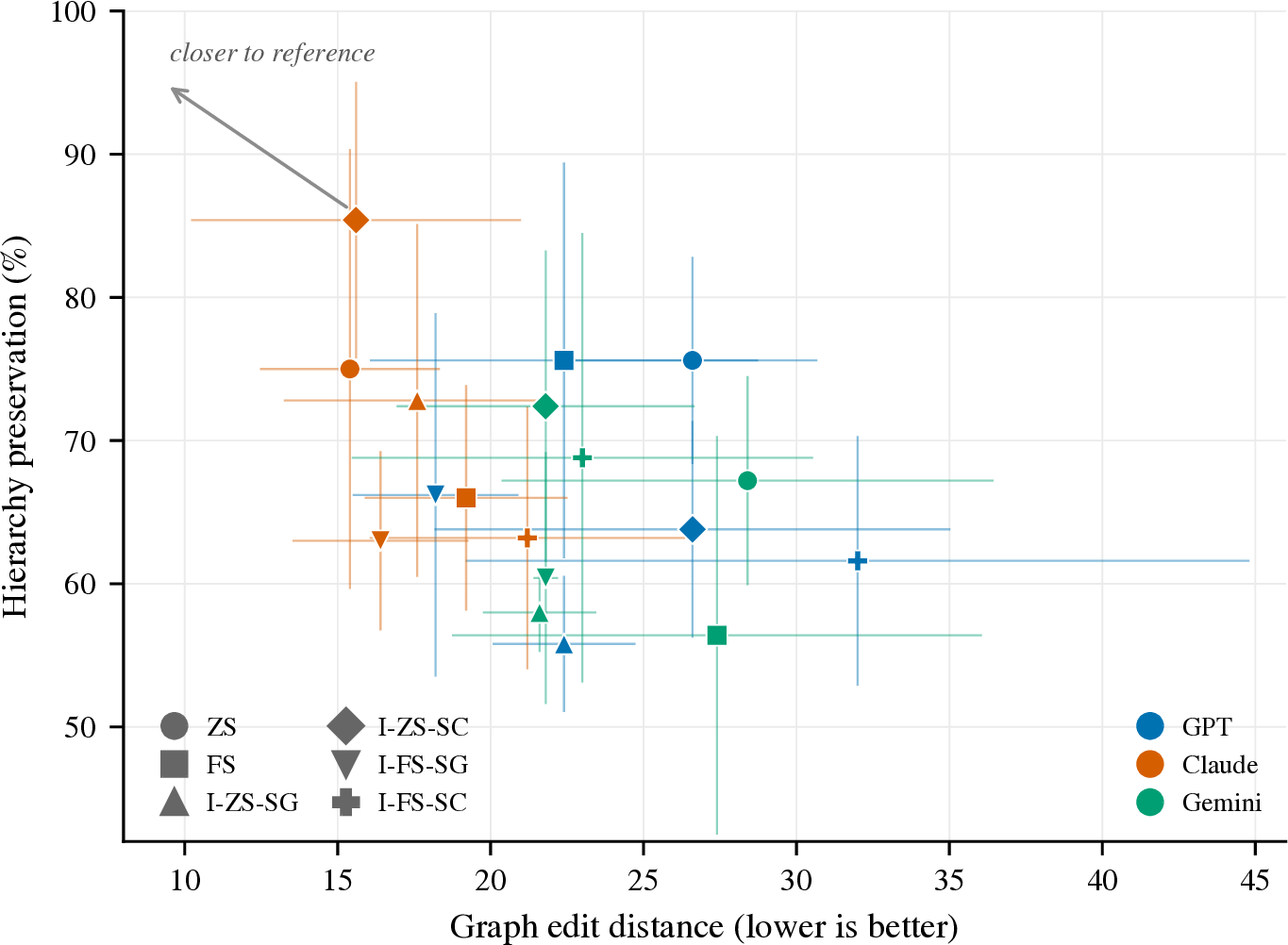 Figure 8: Graph edit distance vs.hierarchy preservation per configuration (means over N{=}5 runs; error bars \pm SD); colour encodes the LLM, marker shape the strategy. Points towards the upper left are closer to the reference model.