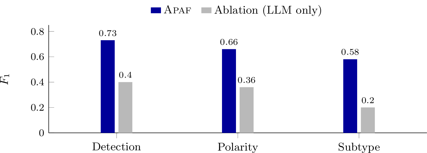 Figure 2: Relation F_1 at each nesting level: Apaf versus the LLM-only ablation. The 30 to 38 F_1-point gap widens with granularity.