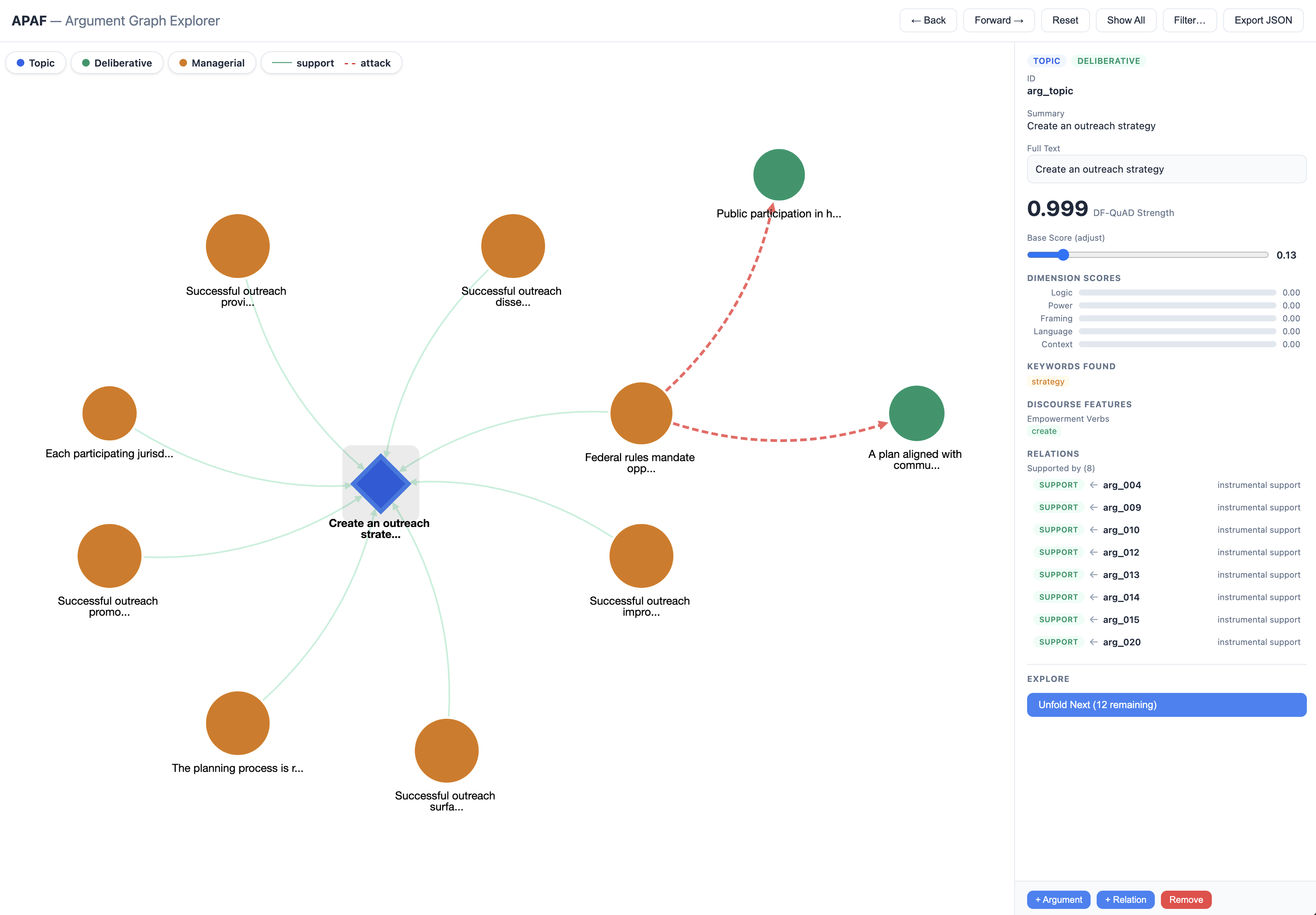 Figure 4: The full Apaf interactive graph explorer. The graph view (left and center) renders arguments as nodes coloured by frame (blue diamond for the topic, green for deliberative, orange for managerial), with solid teal edges for supports and dashed red edges for attacks. The right panel shows details of the selected node (here the topic argument), including the DF-QuAD strength \sigma, the base score \tau with sliders for the five weight dimensions, the keywords and features that drove classification, and the list of incoming and outgoing relations with their subtypes. The toolbar at the top supports navigation, filtering, and JSON export.