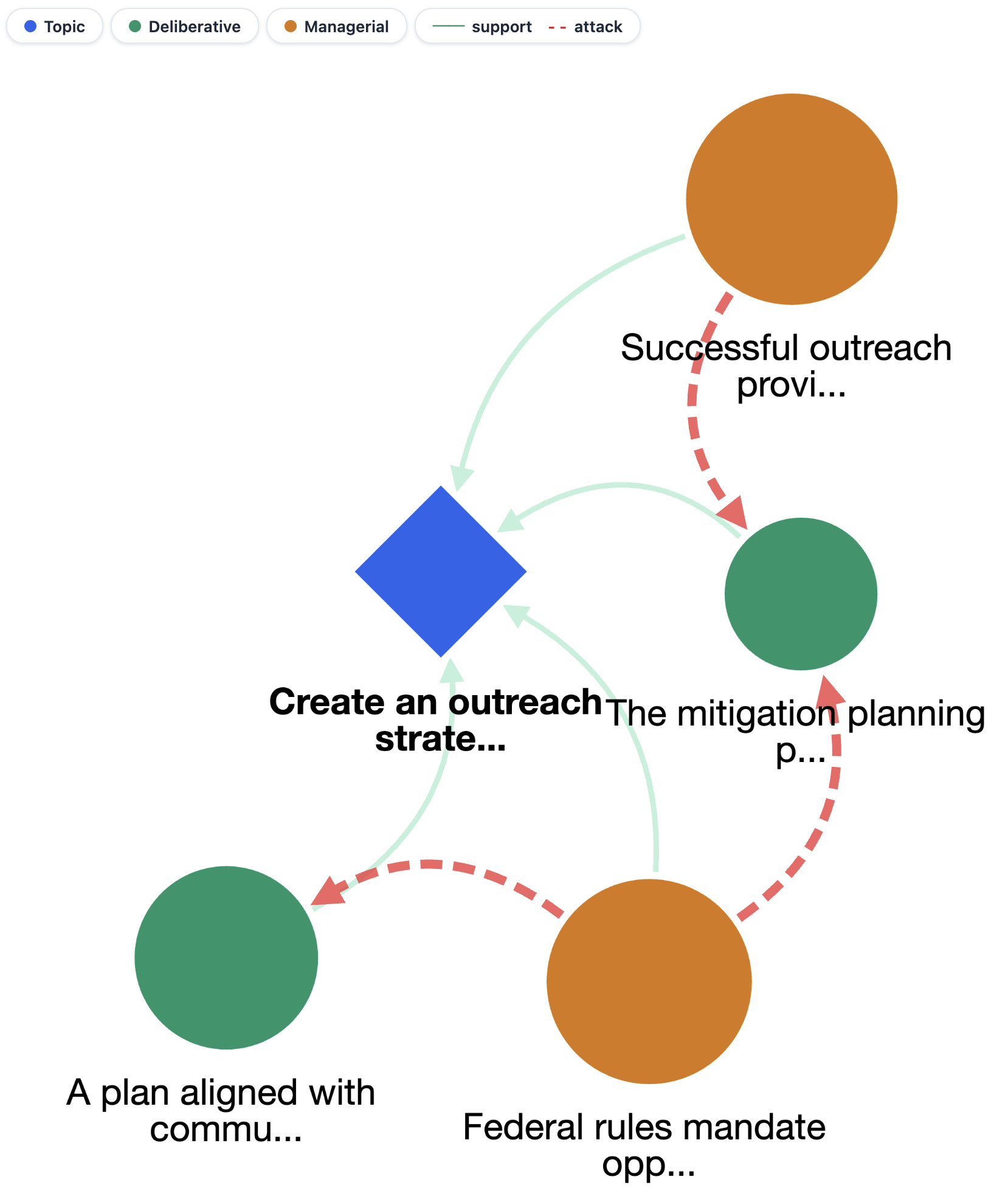 Figure 3: A five-argument subset of the FEMA Task 3 output, chosen to illustrate the four frame-mediated relation subtypes. The topic argument (blue diamond) receives normative support from two deliberative arguments (green) and instrumental support from two managerial arguments (orange), which also attack the deliberative arguments through agency reduction and agenda shift (dashed red edges).