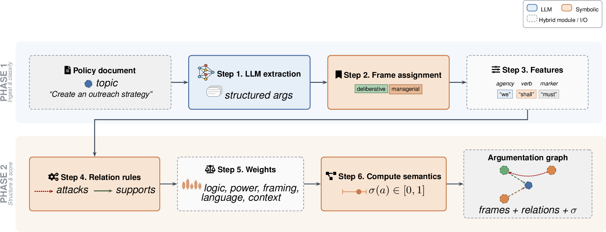 Figure 1: The Apaf pipeline. Six steps convert a policy document and a topic argument into a quantitative bipolar argumentation graph. Phase 1: an LLM extracts structured arguments (Step 1), a symbolic classifier assigns each one a deliberative or managerial frame (Step 2), and a hybrid feature detector picks up agency markers, verb classes, and instrumental cues (Step 3). Phase 2: symbolic rules fire frame-mediated attack and support relations (Step 4), each argument receives a base score across five linguistic dimensions (Step 5), and DF-QuAD gradual semantics propagates these scores through the graph to a final strength \sigma(a)\in[0,1] (Step 6). The output (right) is an argumentation graph with a topic node (blue) and deliberative (green) and managerial (orange) argument nodes, related by support (solid) and attack (dashed) edges. Every relation in the output is traceable to either a recorded LLM call or an explicit rule, so the resulting graph is inspectable and contestable.