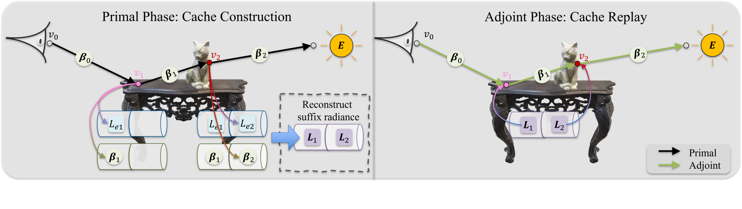 Figure 4: Example for Cached Suffix Replay on a light path of depth 2. The primal pass accumulates the full path contribution, tracks the detached BSDF contributions \beta_i, and constructs the cache of suffix contributions via a backward fold. The adjoint pass then directly re-loads the incident polarization state and multiplies it by the differentiated BSDF weight. This enables unbiased gradient estimation without any matrix inversion.