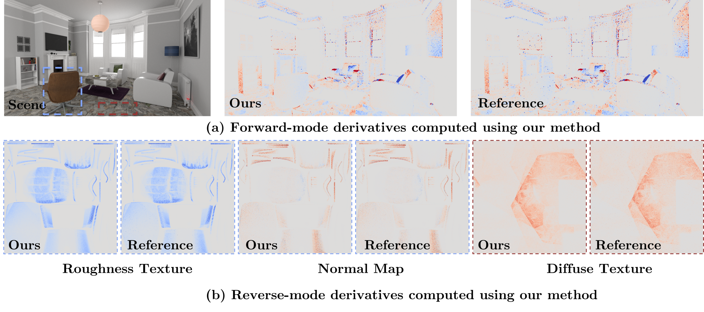 Figure 1: Polarization plays an important role in differentiable inverse rendering. (a) Parameters that control polarization effects such as a linear polarizer rotation \theta can produce significant gradient contributions, but existing differentiable path tracing methods struggle to compute these gradients efficiently and accurately. We introduce a caching mechanism for polarized path replay that avoids inverting rank-deficient Mueller operators. (b) Our method produces reverse-mode gradients with respect to scene parameters that match conventional automatic differentiation (AD), while using substantially less memory. Our algorithm improves runtime relative to existing unbiased baselines and yields substantially lower gradient error.