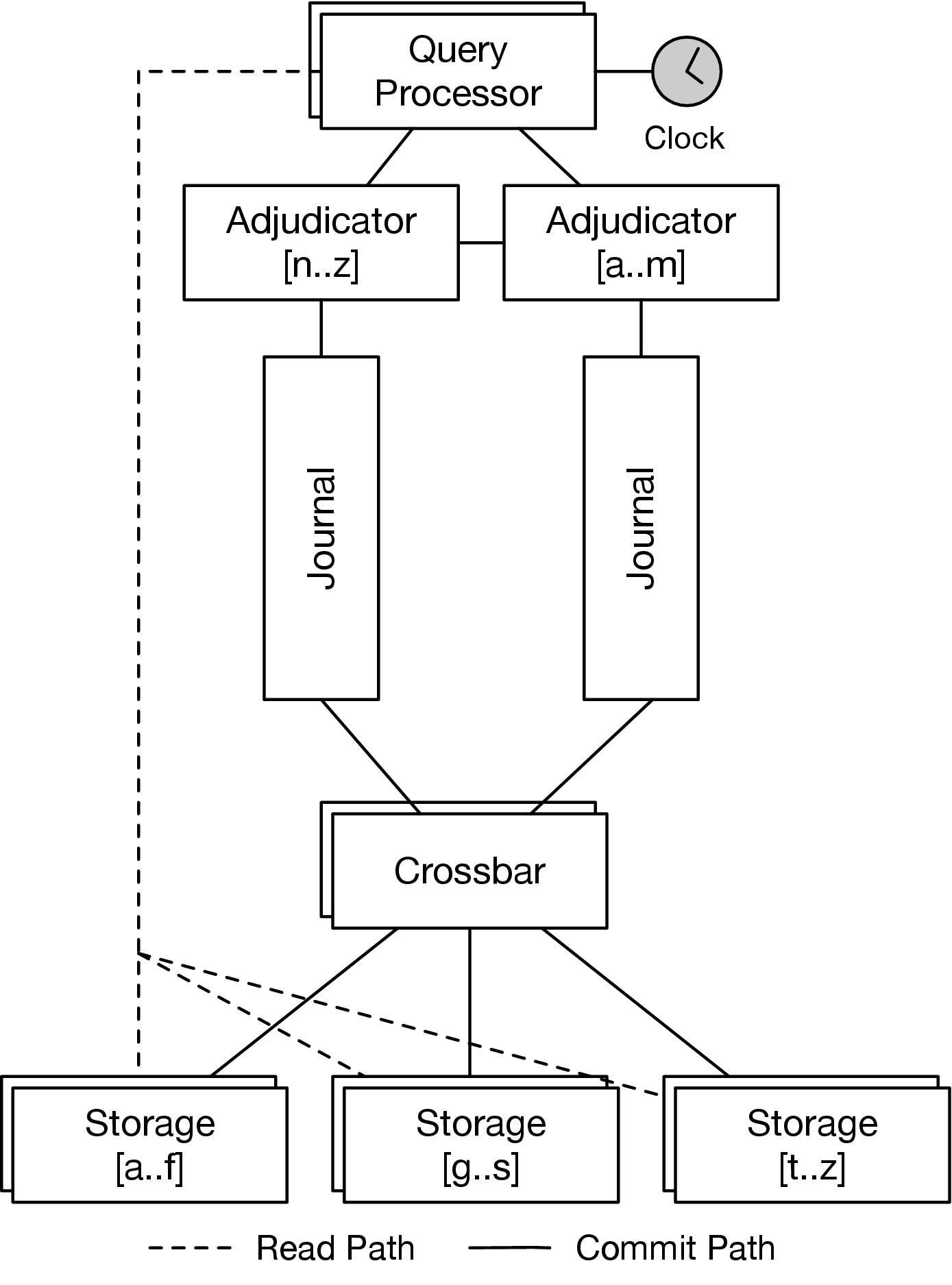 Figure 3: Aurora DSQL Architecture Overview