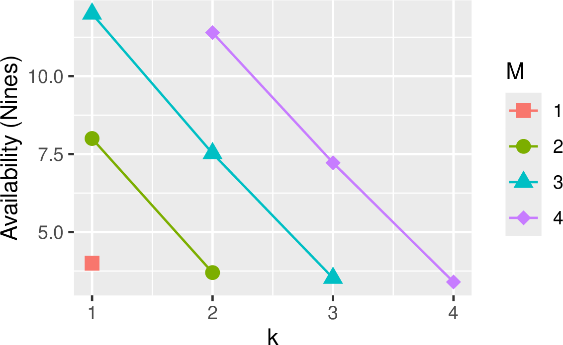 Figure 8: Availability impact of erasure coding for various values of k and M, for base availability of 99.99%