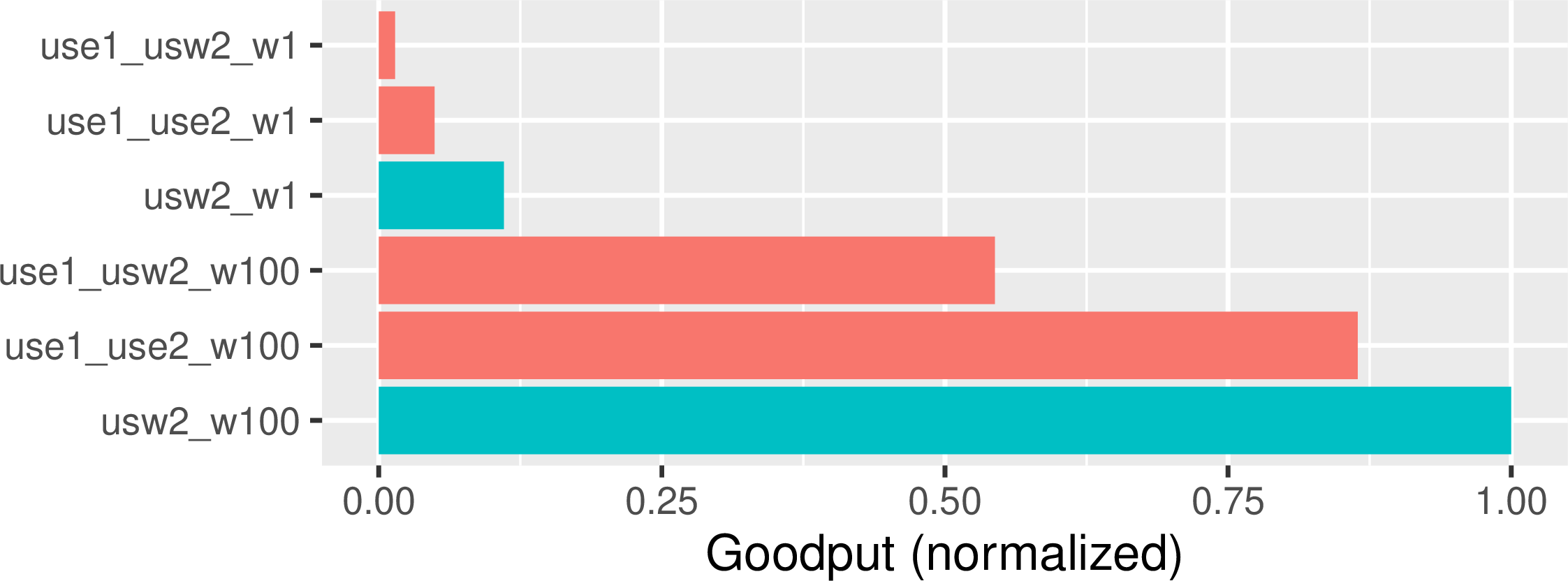Figure 9: Simulation results for a TPC-C-style benchmark.