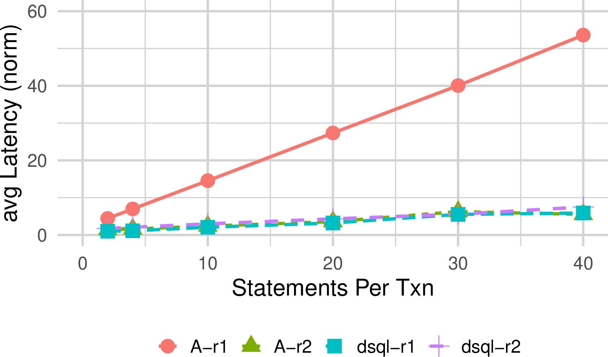 Figure 5: Normalized transaction latency comparison between DSQL and Competitor A.