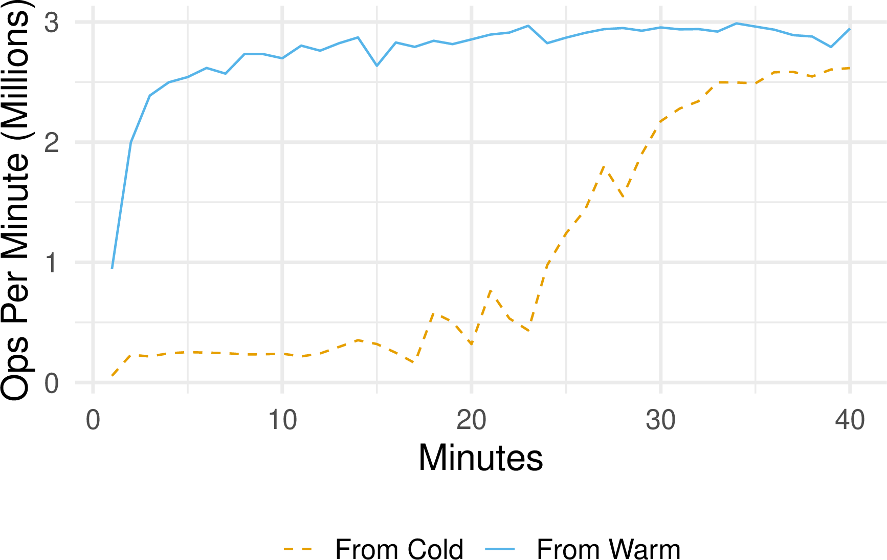 Figure 11: Operations per minute for a TPC-C-like benchmark, comparing behavior between an already-scaled cluster and a scaled-down cluster.