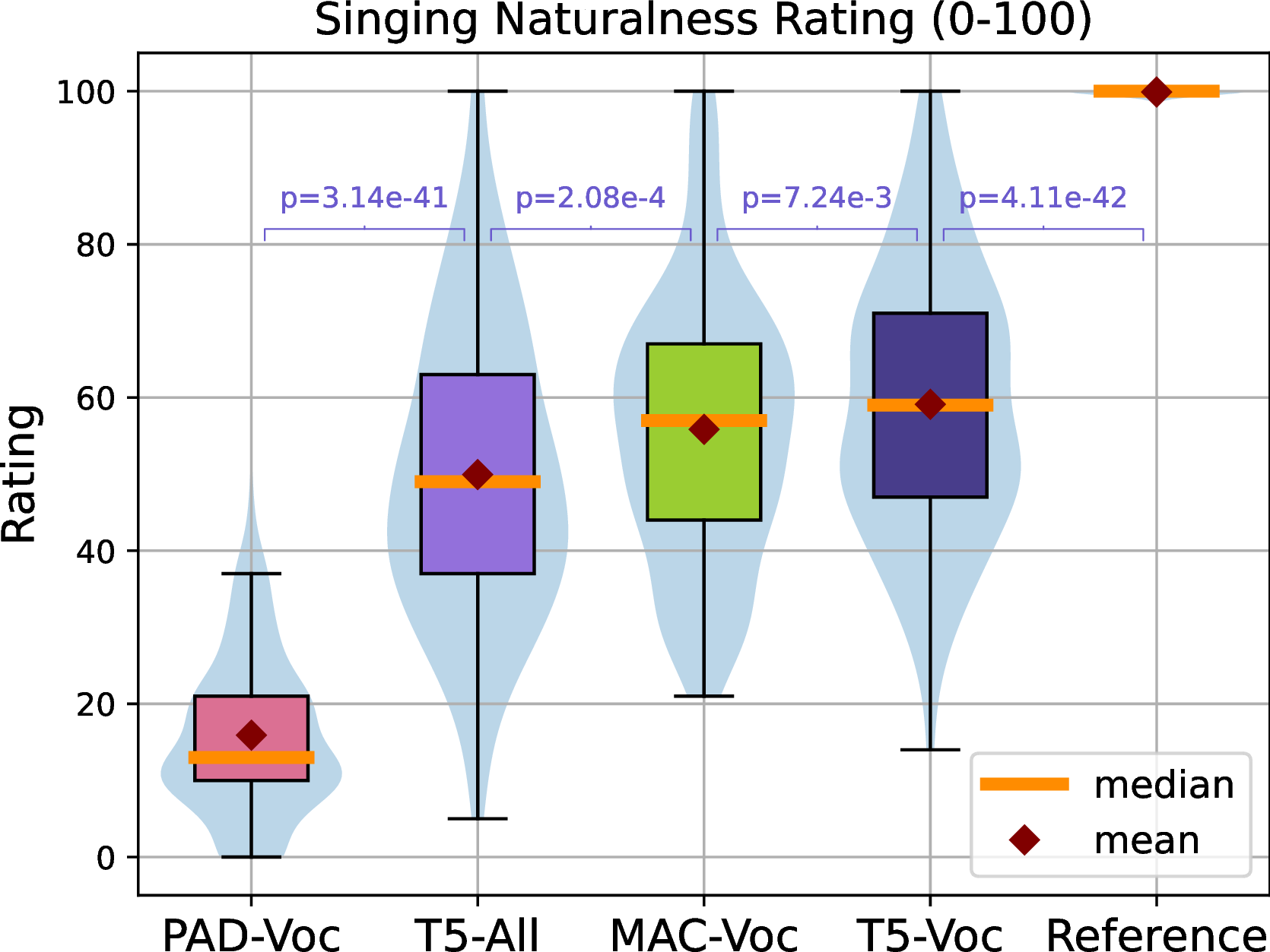 Figure 3: Singing naturalness listening test results.