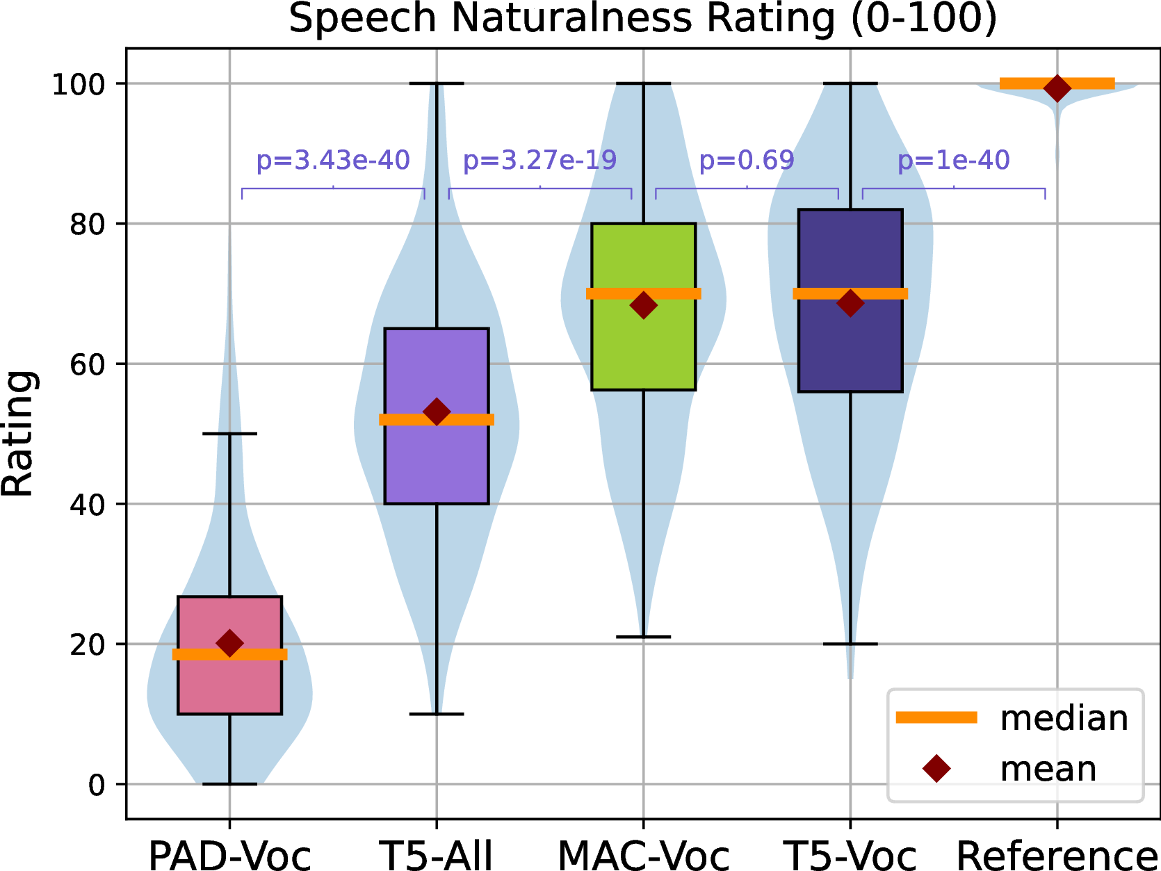 Figure 2: Speech naturalness listening test results.