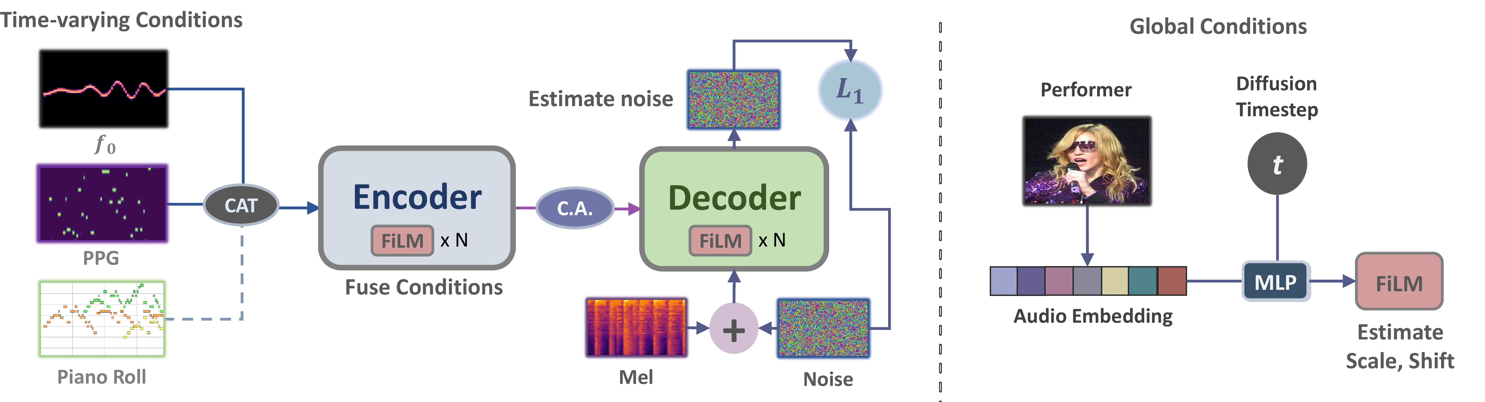Figure 1: Overview of our model. “CAT”: Concatenation along the channel axis, “C.A.”: Cross-attention, ‘N’: Number of stacked blocks.