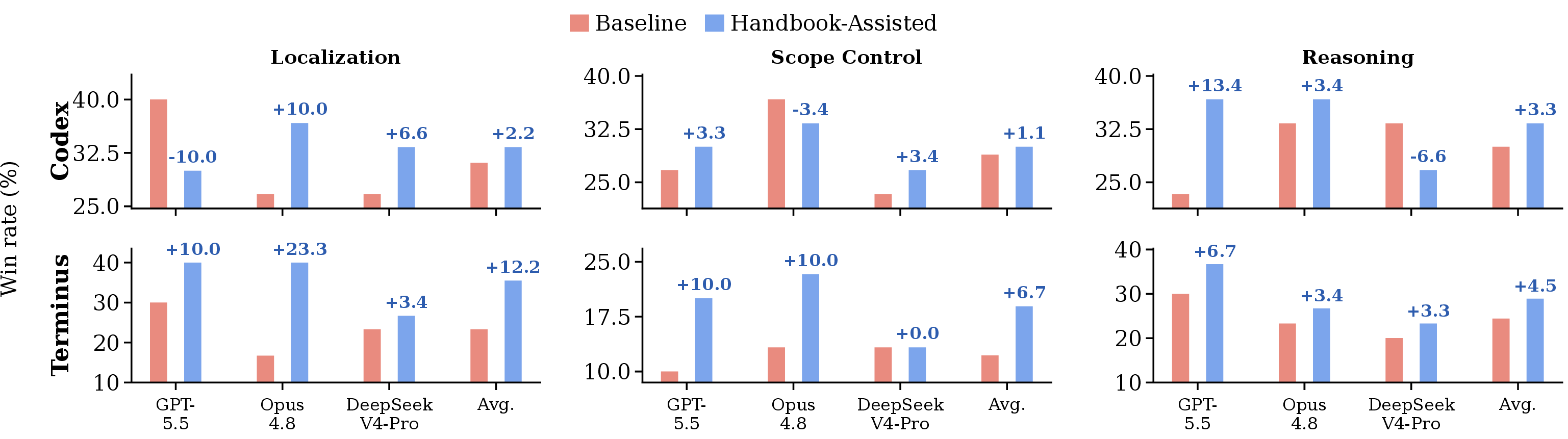 Figure 5: Per-judge win rates for three evaluation dimensions. Rows show results for Codex and Terminus-2, while columns show Localization, Scope Control, and Reasoning.