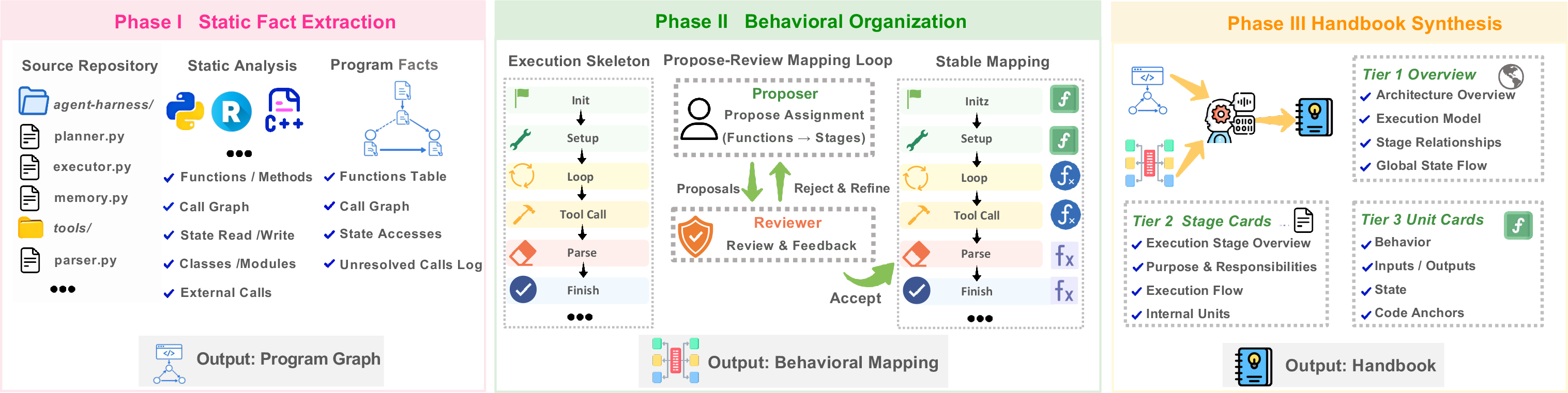 Figure 2: Construction pipeline for Harness Handbook. Static analysis extracts source-linked facts, behavioral organization maps source units to execution stages, and hierarchical synthesis builds the L1–L3 handbook.