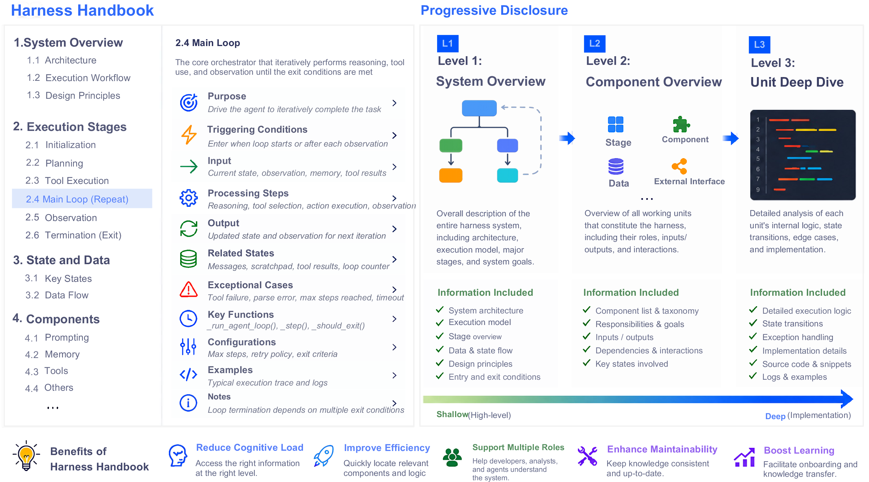 Figure 1: Overview of the Harness Handbook representation. Its three-level hierarchy progresses from a system-level overview to stage-level component overviews and source-backed unit details. The navigation pane provides component and state indexes for direct access and cross-stage tracing.