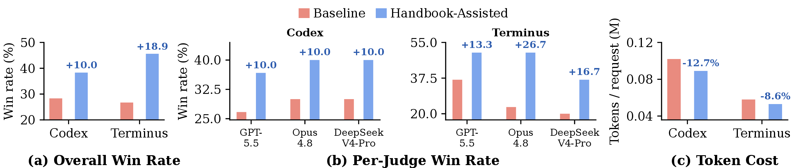 Figure 4: Plan quality and planner token usage on Codex and Terminus-2. (a) Overall win rates aggregated across the three judges. (b) Win rates reported separately by GPT-5.5, Opus 4.8, and DeepSeek-V4-Pro. (c) Average number of planner tokens per request; lower values indicate greater efficiency.