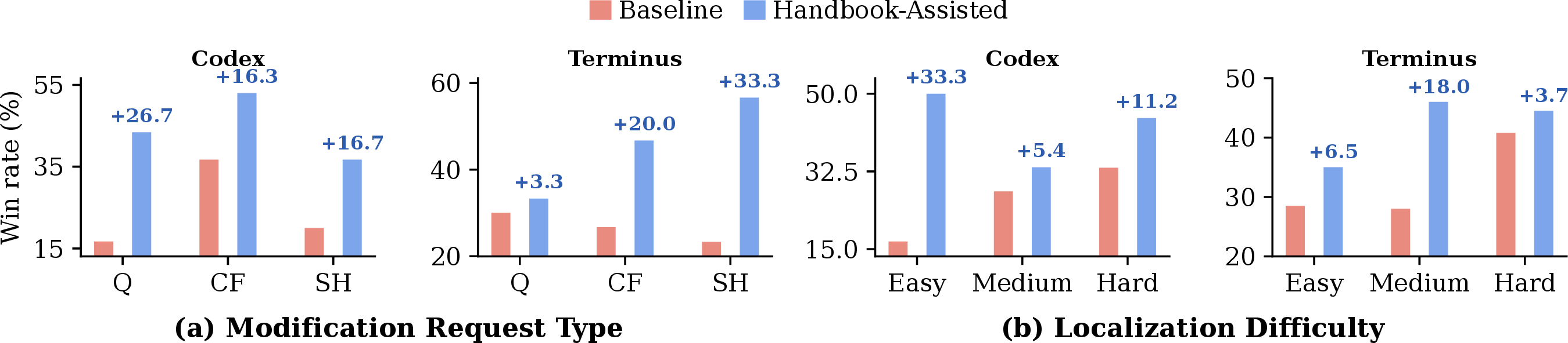 Figure 6: Win rates by (a) modification request type and (b) localization difficulty. Q, CF, and SH denote Query, Cross-file, and Search-Hostile requests.