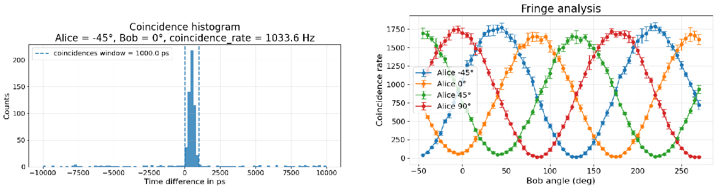 Figure 6: Experiment results. Left: coincidence histogram between Alice and Bob detectors, showing a peak near zero delay after software correction. Right: polarization correlation fringe from the automated sweep, with measured visibility of 98 percent.