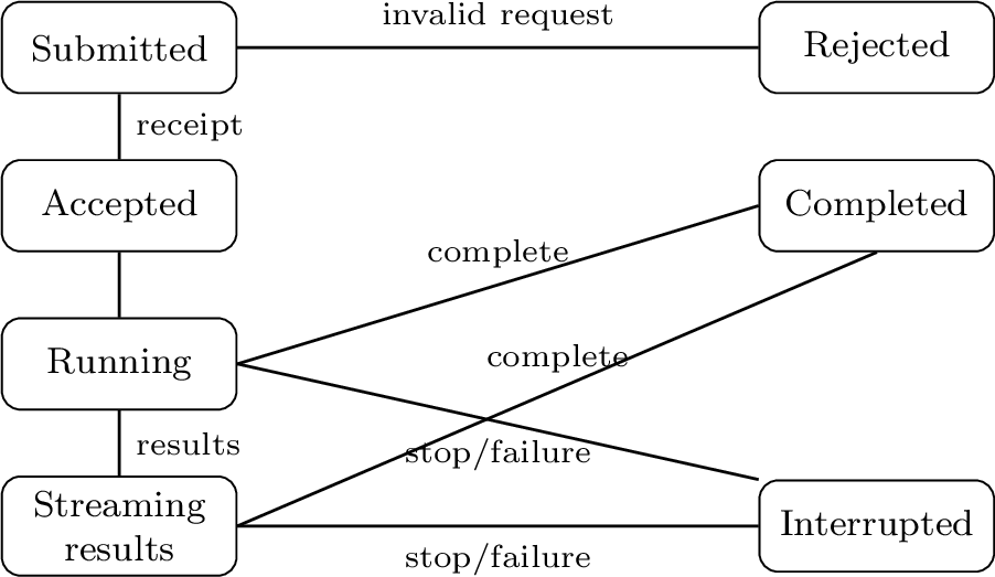 Figure 3: Measurement lifecycle within the Measurement Plane. After submission, a request is either rejected or admitted for execution. Running measurements may produce status updates and result streams until completion or interruption.