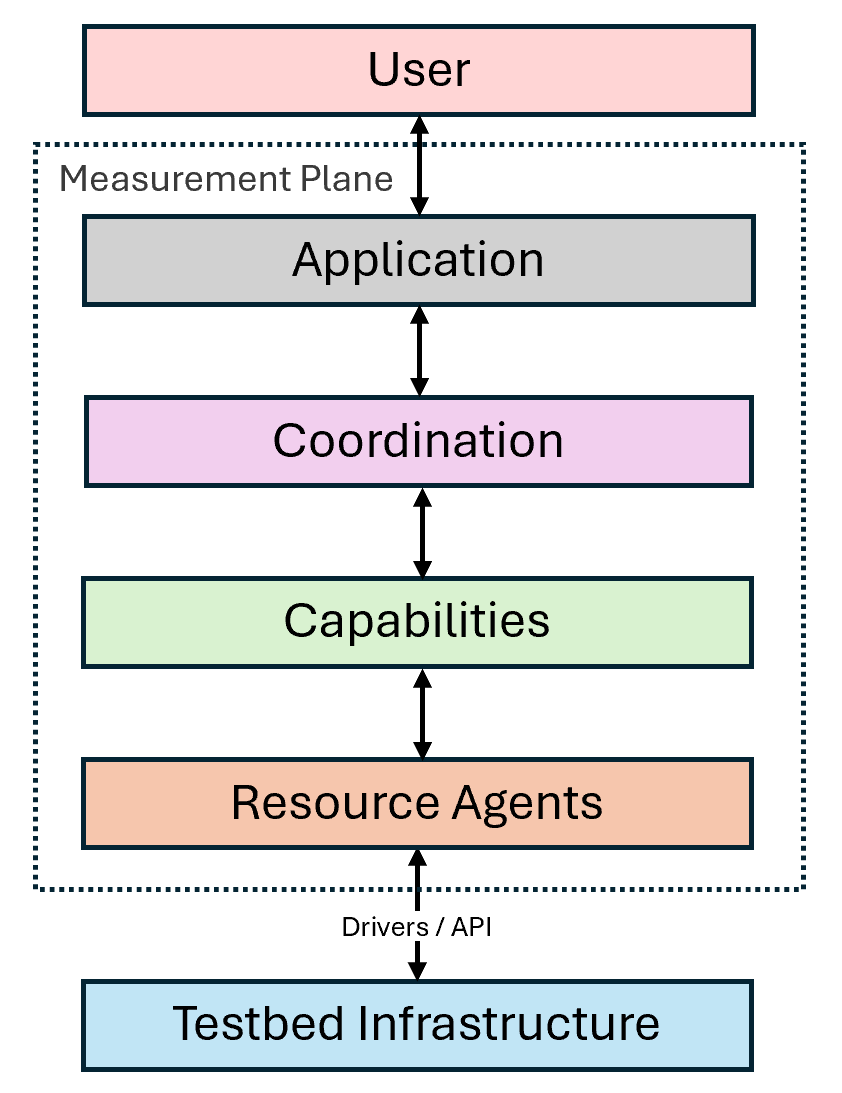 Figure 1: Layered architecture of the Measurement Plane.