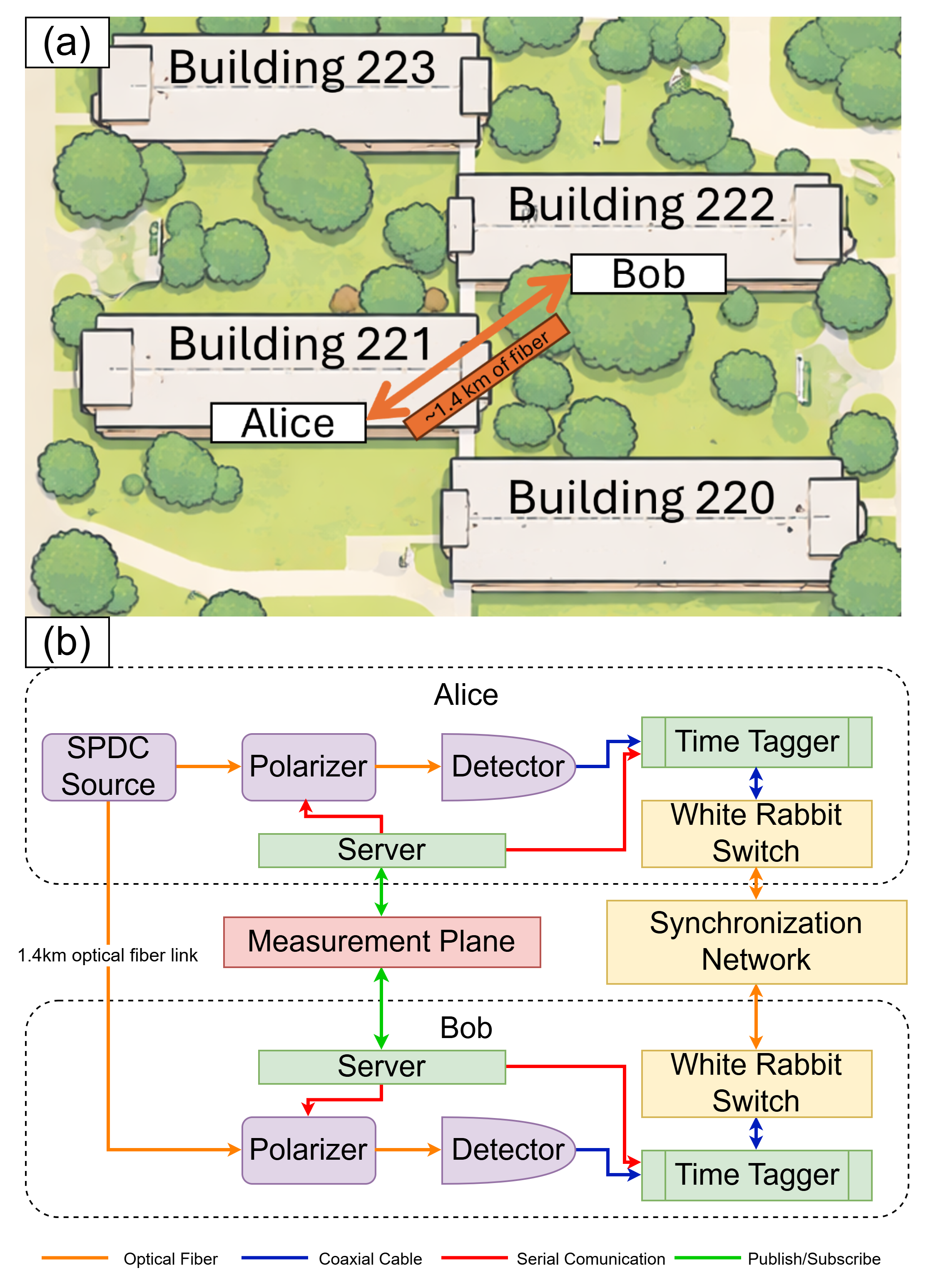 Figure 5: Experimental setup used to evaluate the Measurement Plane. (a) Physical deployment of the experiment across the NIST campus, showing the optical path between Building 221 (Alice) and Building 222 (Bob). The two nodes are connected through approximately 1.4\,\mathrm{km} of deployed optical fiber. (b) Experimental architecture at both nodes. At Alice, a spontaneous parametric down-conversion (SPDC) source generates photons that are measured locally and sent through the fiber link to Bob. Each node includes polarization analysis and single-photon detection, with time-tagged detection events collected by a time tagger synchronized through the White Rabbit network. Local servers host resource agents that interface the external testbed devices with the Measurement Plane and return measurement results to the higher layers.