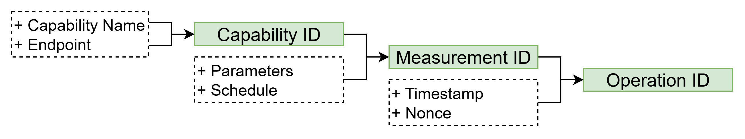 Figure 4: Identifier hierarchy used in the Measurement Plane.