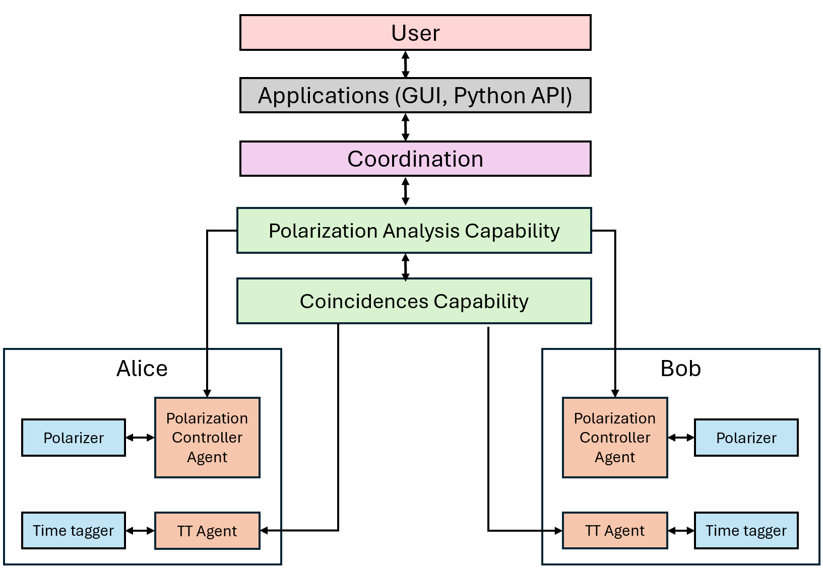 Figure 2: Software interaction model of the Measurement Plane during experiment execution.
