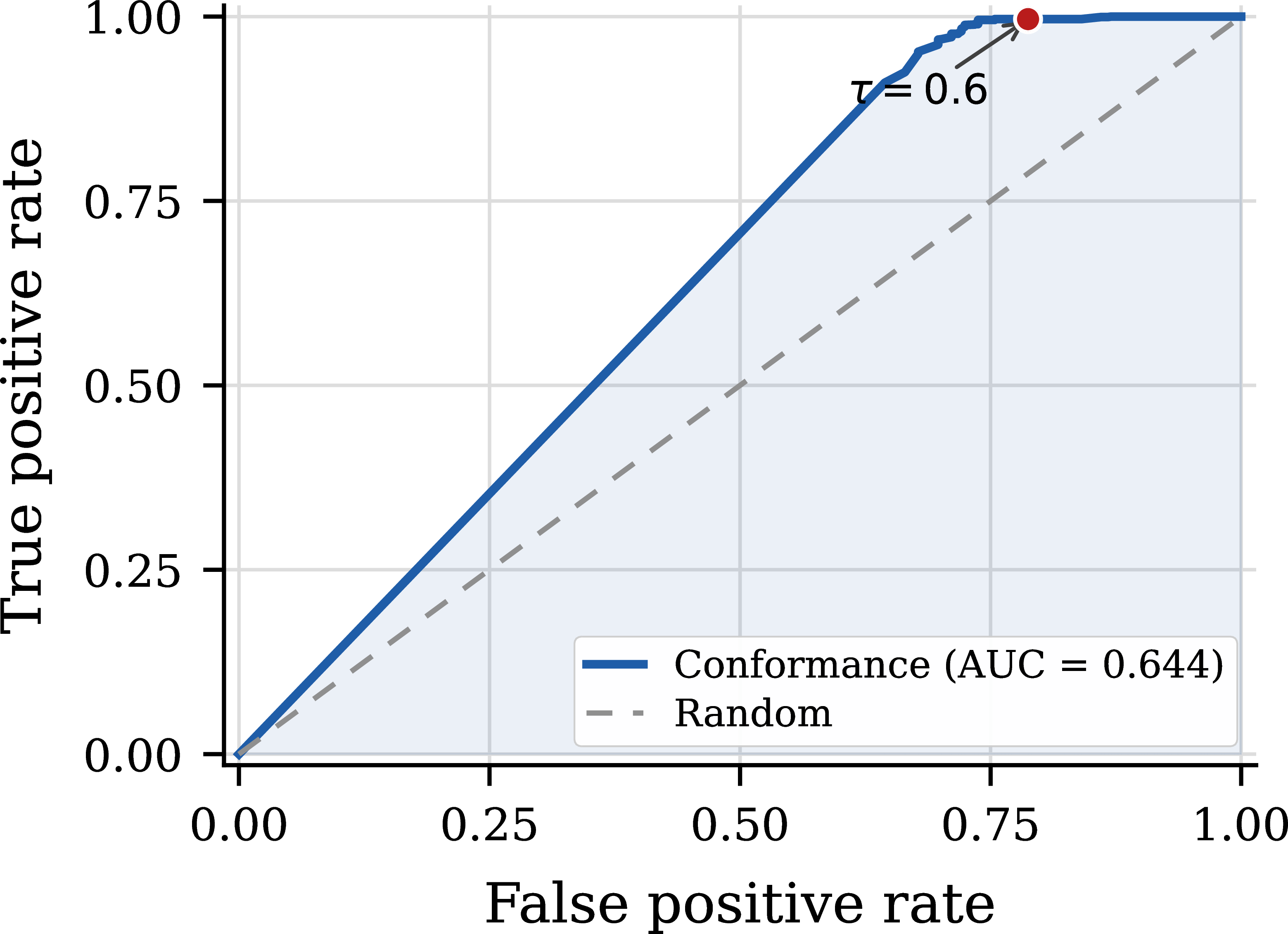 Figure 3: ROC curve for conformance-threshold classifier on all of the generated candidates in C2S-Aug. dataset with GPT-oss backbone model.