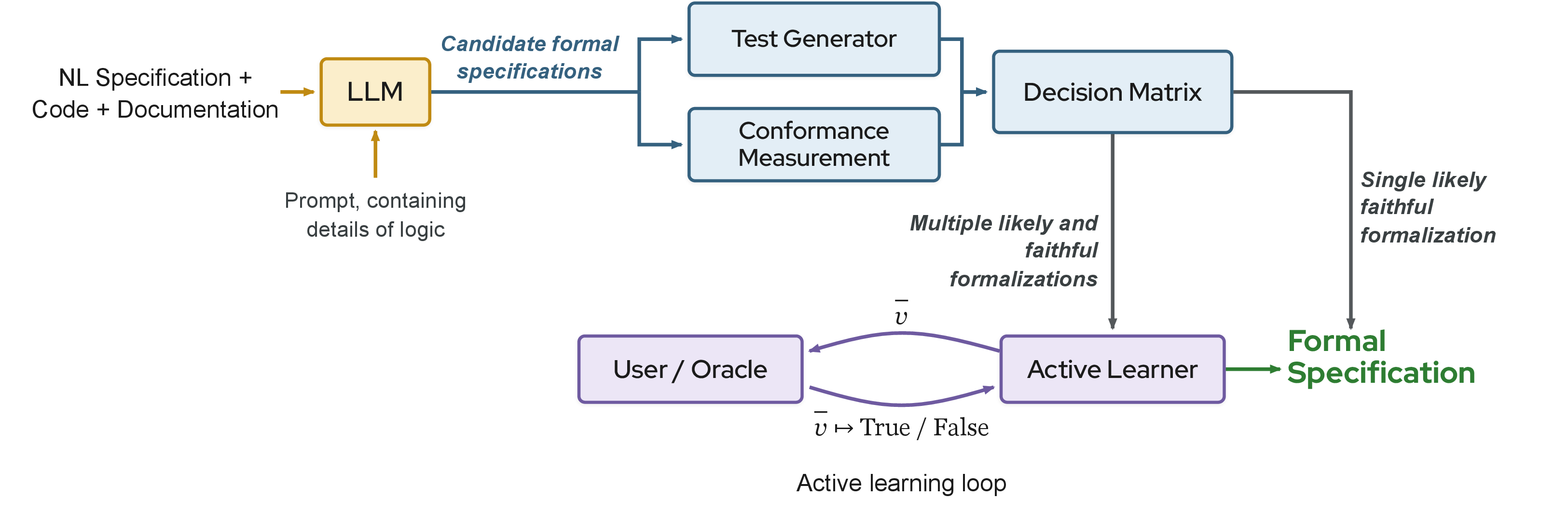 Figure 2: The Monty architecture for faithful autoformalization of assertions