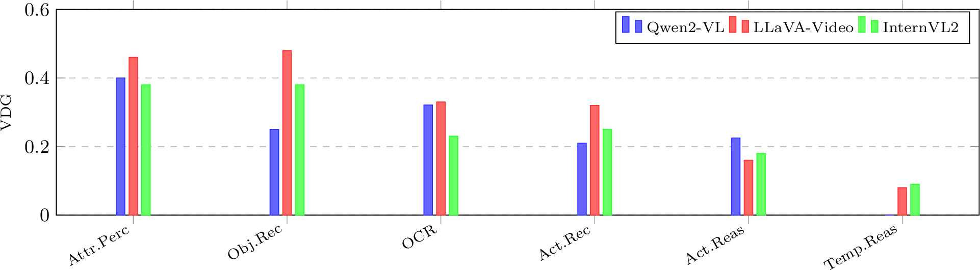 Figure 2: Visual Dependency Gap (VDG) by task type on Video-MME. Temporal Reasoning shows VDG \approx 0 for all three architectures, while Attribute Perception shows consistently high VDG. The ranking is stable across three architecturally distinct models (mean pairwise r = 0.789, individual pairs range from p>0.05 to p=0.008 at k=6, see text).