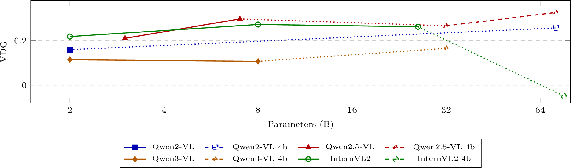 Figure 3: VDG vs.model scale across four families. Solid markers = bf16, open/dashed = 4-bit NF4. Qwen2.5-VL shows VDG increasing with scale, while Qwen3-VL shows a generation regression.